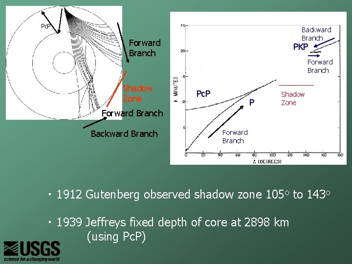 Pc. P Backward Branch Forward Branch Shadow Zone PKP Forward Branch Pc. P P