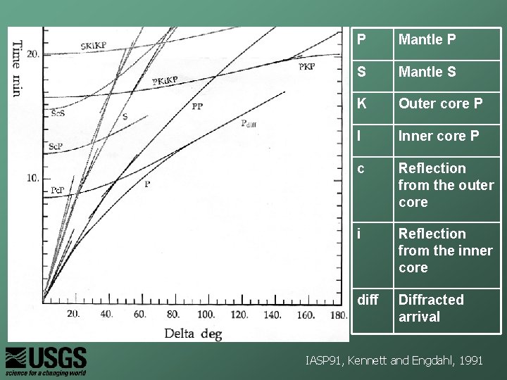 P Mantle P S Mantle S K Outer core P I Inner core P
