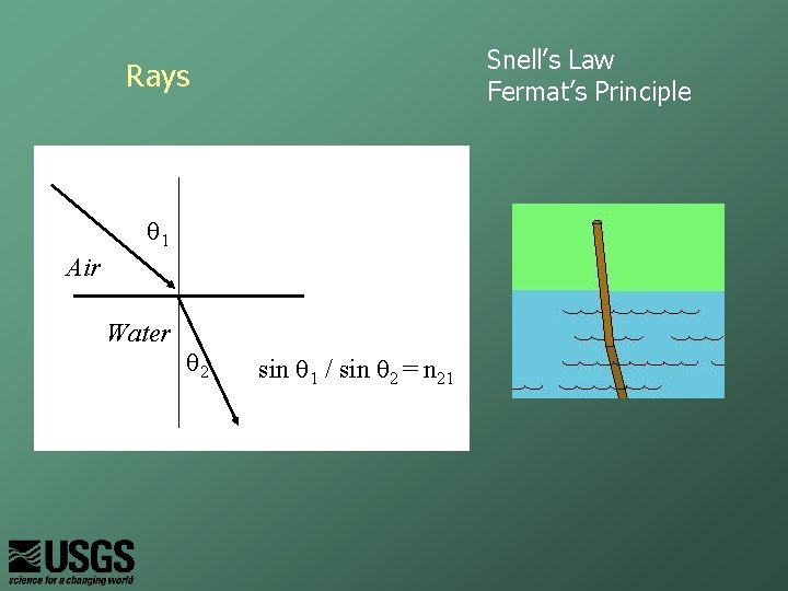 Snell’s Law Fermat’s Principle Rays q 1 Air Water q 2 sin q 1