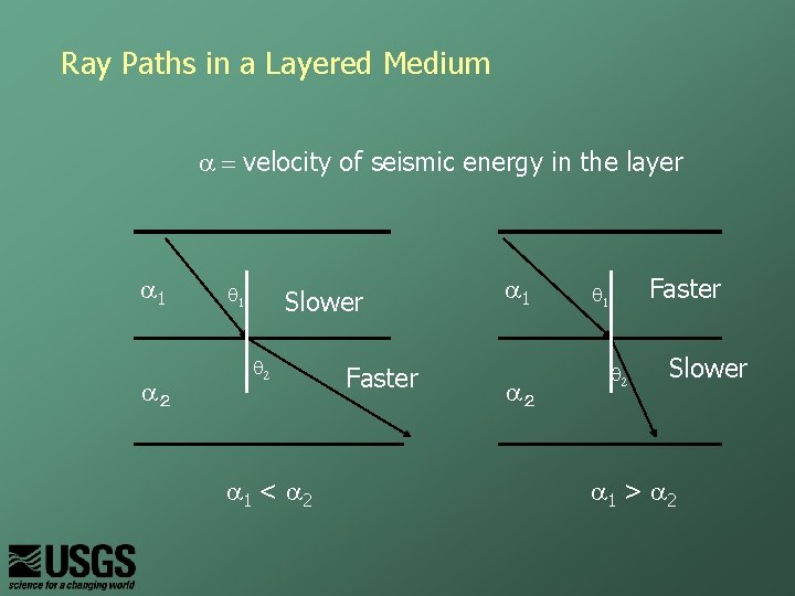 Ray Paths in a Layered Medium a = velocity of seismic energy in the