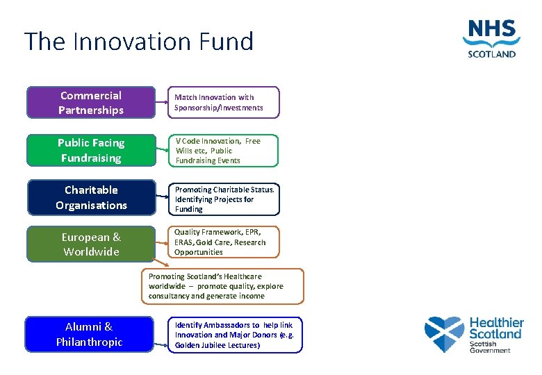The Innovation Fund Commercial Partnerships Match Innovation with Sponsorship/Investments Public Facing Fundraising V Code