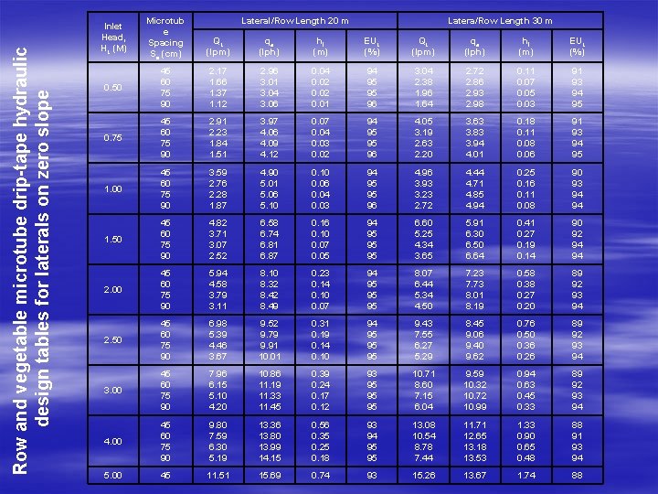 Row and vegetable microtube drip-tape hydraulic design tables for laterals on zero slope Inlet