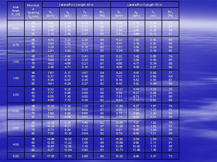 Latera/Row Length 40 m Latera/Row Length 50 m Inlet Head, HL (M) Microtub e