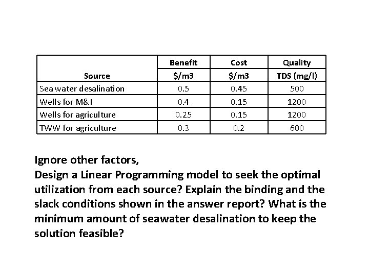 Source Sea water desalination Wells for M&I Wells for agriculture TWW for agriculture Benefit