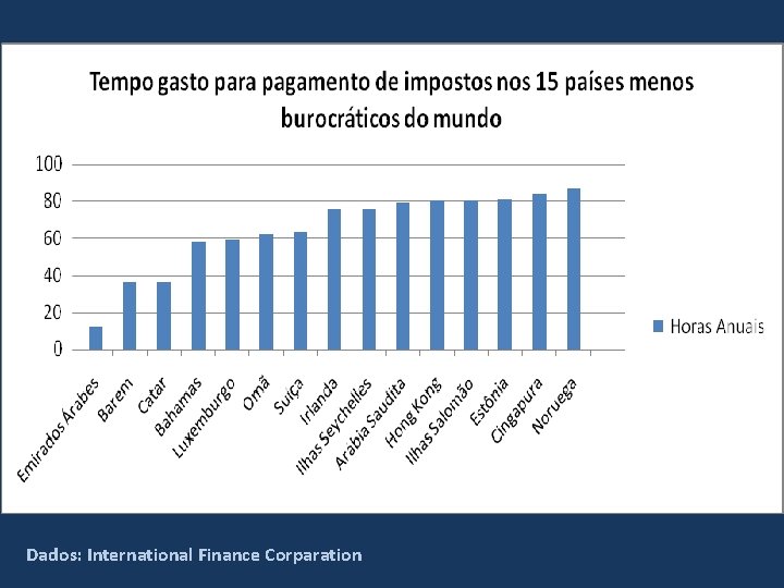 Dados: International Finance Corparation 
