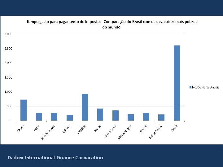 Dados: International Finance Corparation 