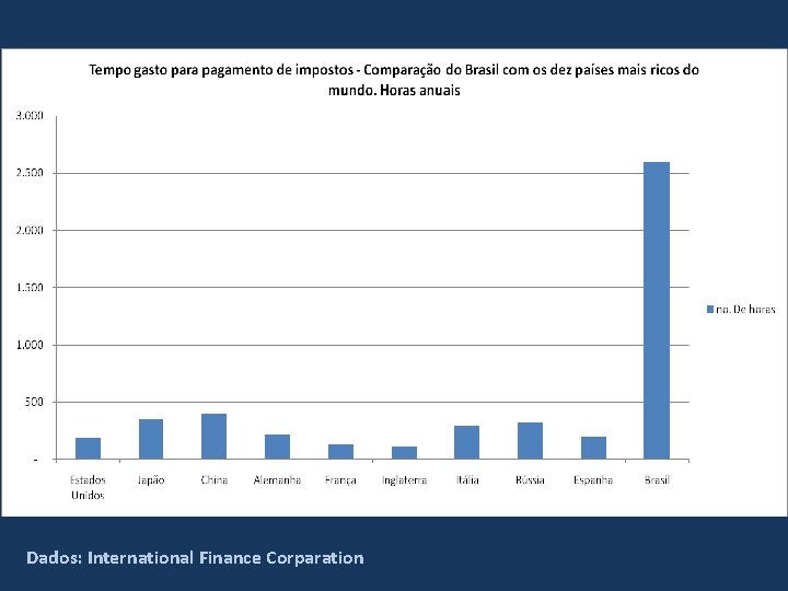 Dados: International Finance Corparation 