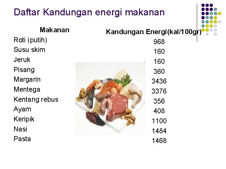 Daftar Kandungan energi makanan Makanan Roti (putih) Susu skim Jeruk Pisang Margarin Mentega Kentang