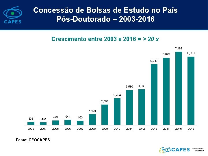 Concessão de Bolsas de Estudo no País Pós-Doutorado – 2003 -2016 Crescimento entre 2003