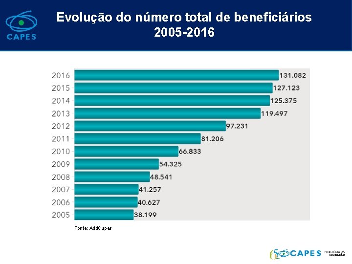 Evolução do número total de beneficiários 2005 -2016 x Fonte: Add. Capes 