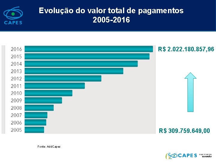 Evolução do valor total de pagamentos 2005 -2016 R$ 2. 022. 180. 857, 96