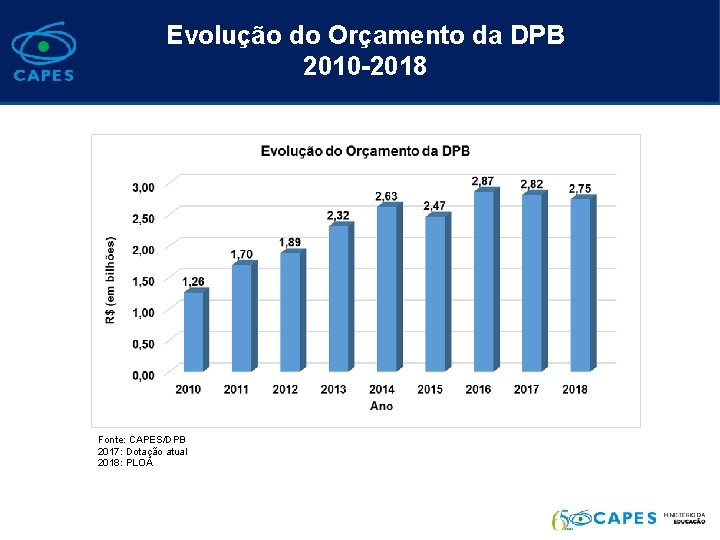 Evolução do Orçamento da DPB 2010 -2018 x Fonte: CAPES/DPB 2017: Dotação atual 2018: