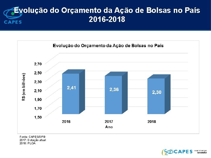 Evolução do Orçamento da Ação de Bolsas no País 2016 -2018 x Fonte: CAPES/DPB