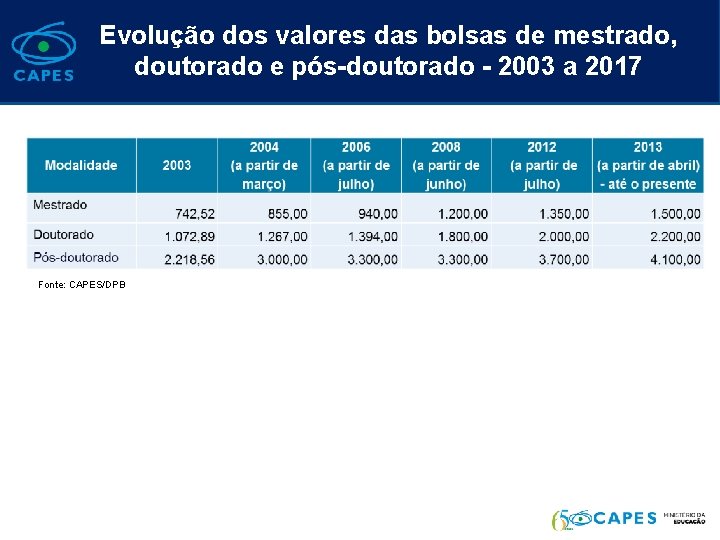 Evolução dos valores das bolsas de mestrado, doutorado e pós-doutorado - 2003 a 2017