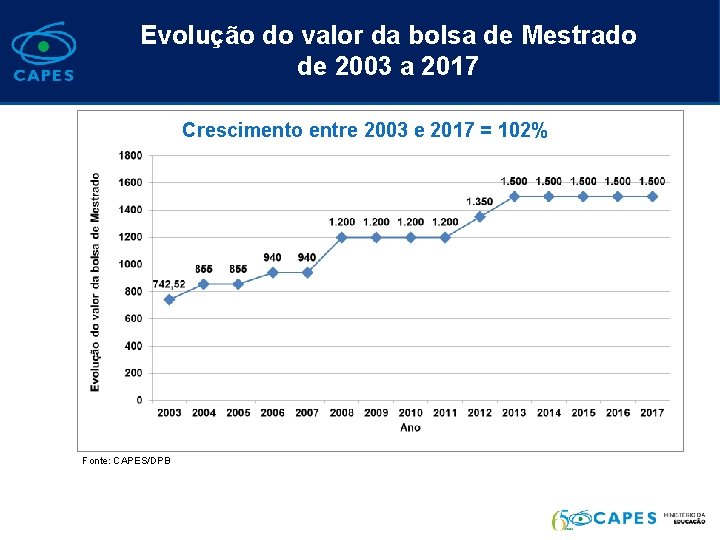 Evolução do valor da bolsa de Mestrado de 2003 a 2017 Crescimento entre 2003