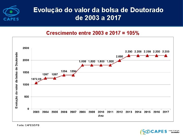 Evolução do valor da bolsa de Doutorado de 2003 a 2017 Crescimento entre 2003