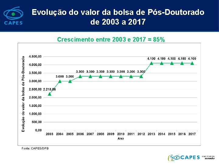 Evolução do valor da bolsa de Pós-Doutorado de 2003 a 2017 Crescimento entre 2003