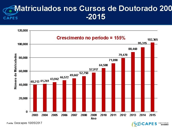 Matriculados nos Cursos de Doutorado 200 -2015 120, 000 Crescimento no período = 155%