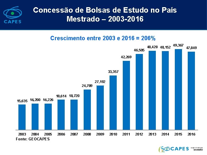 Concessão de Bolsas de Estudo no País Mestrado – 2003 -2016 Crescimento entre 2003
