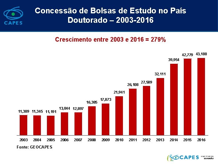 Concessão de Bolsas de Estudo no País Doutorado – 2003 -2016 Crescimento entre 2003