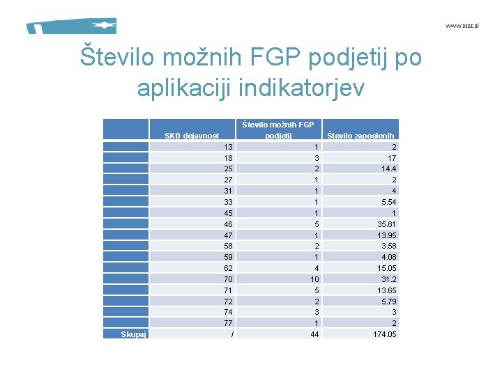 Število možnih FGP podjetij po aplikaciji indikatorjev SKD dejavnost Skupaj 13 18 25 27