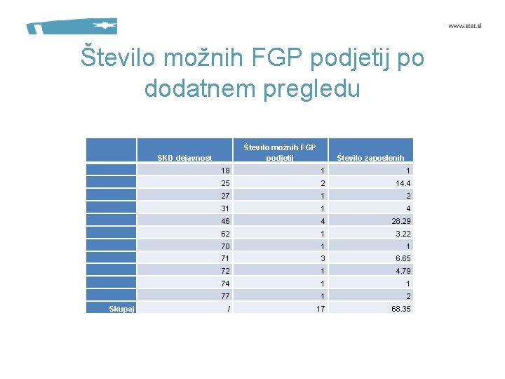 Število možnih FGP podjetij po dodatnem pregledu Število možnih FGP podjetij SKD dejavnost Število