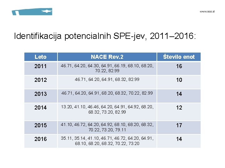 Identifikacija potencialnih SPE-jev, 2011– 2016: Leto NACE Rev. 2 Število enot 2011 46. 71,