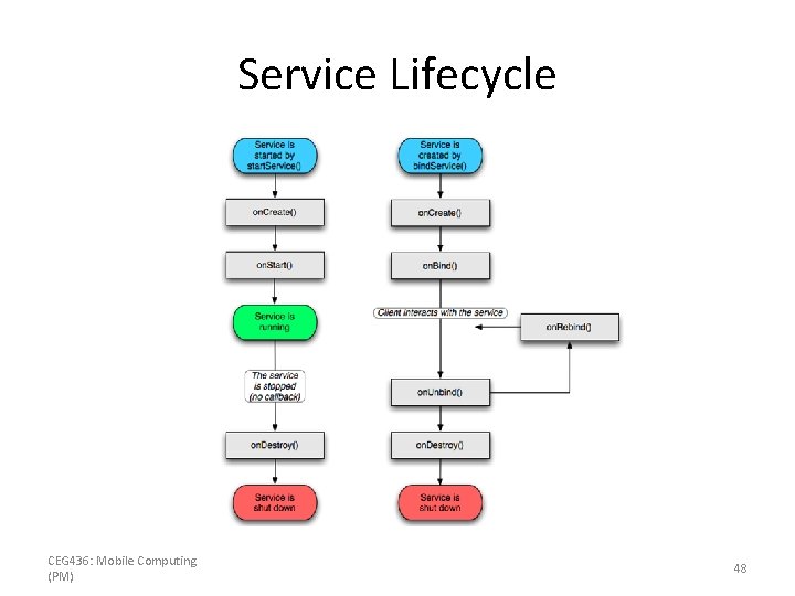 Service Lifecycle CEG 436: Mobile Computing (PM) 48 