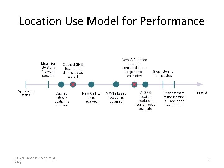 Location Use Model for Performance CEG 436: Mobile Computing (PM) 55 