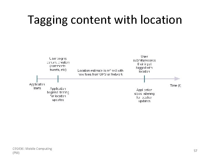 Tagging content with location CEG 436: Mobile Computing (PM) 57 