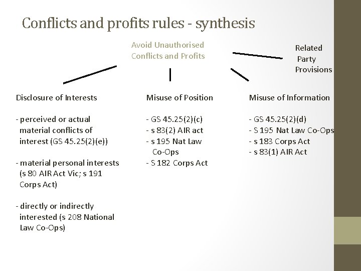 Conflicts and profits rules - synthesis Avoid Unauthorised Conflicts and Profits Related Party Provisions