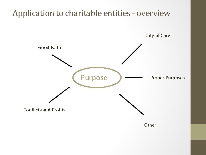 Application to charitable entities - overview Duty of Care Good Faith Purpose Proper Purposes