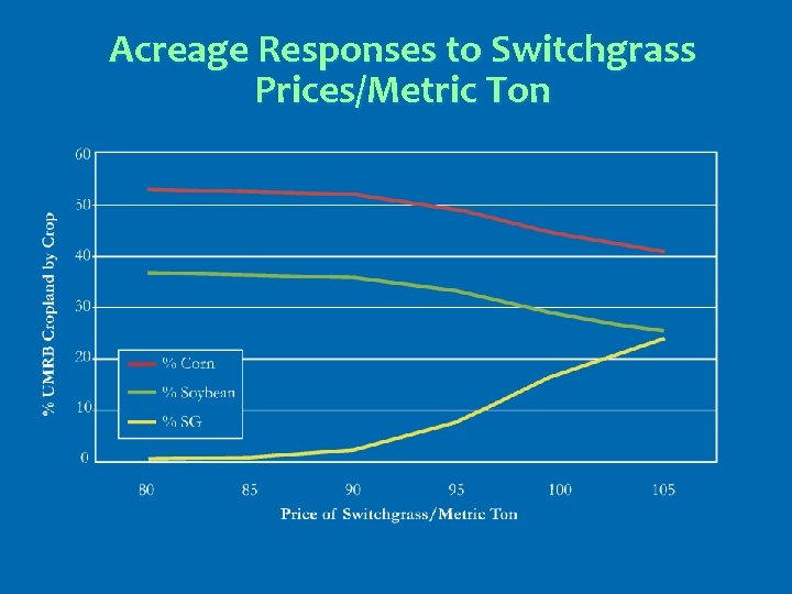 Acreage Responses to Switchgrass Prices/Metric Ton 