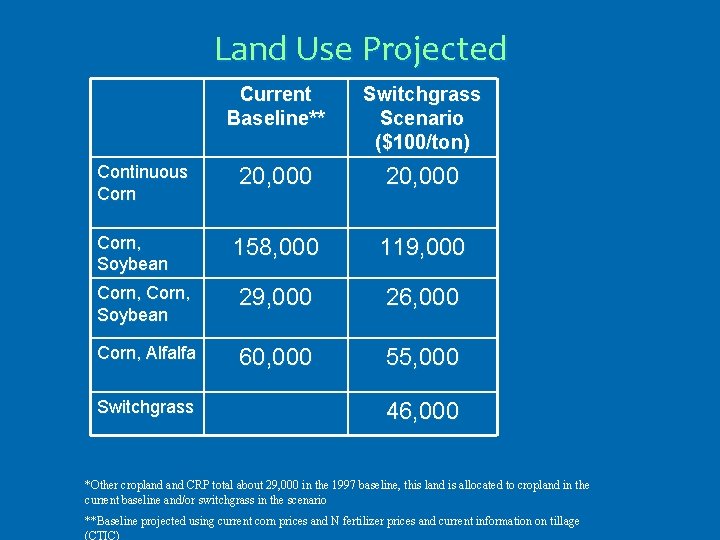 Land Use Projected Current Baseline** Switchgrass Scenario ($100/ton) 20, 000 158, 000 119, 000