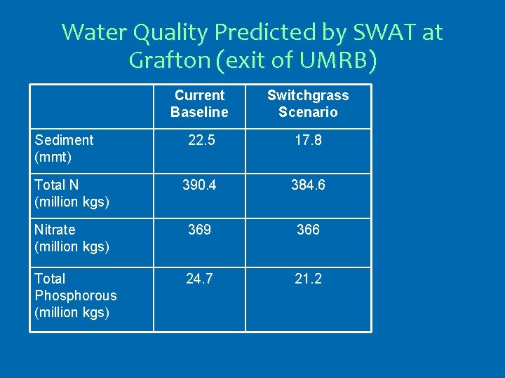 Water Quality Predicted by SWAT at Grafton (exit of UMRB) Current Baseline Switchgrass Scenario