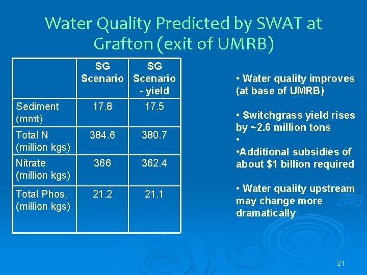 Water Quality Predicted by SWAT at Grafton (exit of UMRB) SG SG Scenario -