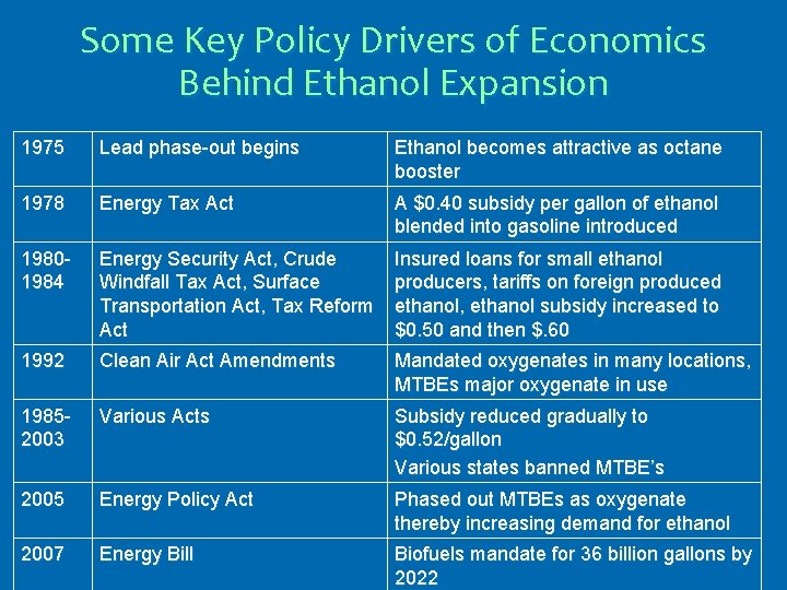 Some Key Policy Drivers of Economics Behind Ethanol Expansion 1975 Lead phase-out begins Ethanol