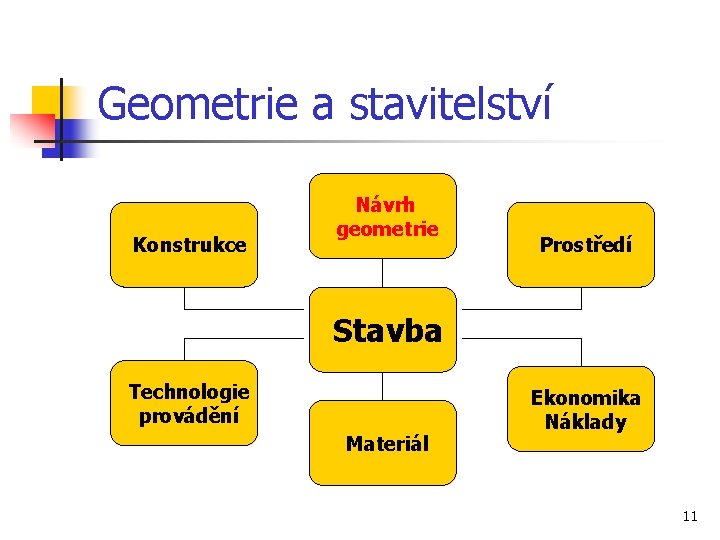 Geometrie a stavitelství Konstrukce Návrh geometrie Prostředí Stavba Technologie provádění Materiál Ekonomika Náklady 11