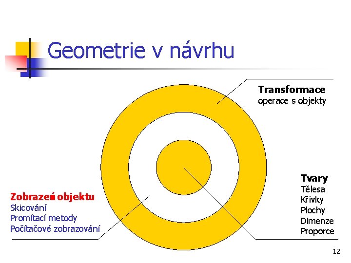 Geometrie v návrhu Transformace operace s objekty Tvary Zobrazení objektu Skicování Promítací metody Počítačové