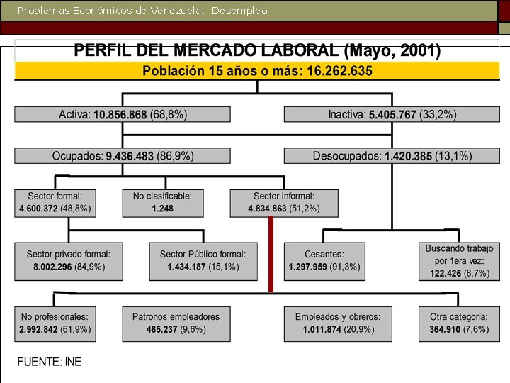 Problemas Económicos de Venezuela. Desempleo 