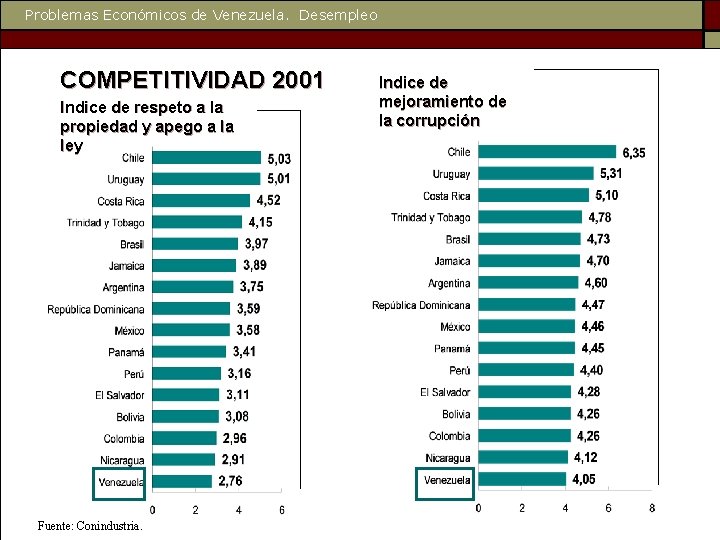 Problemas Económicos de Venezuela. Desempleo COMPETITIVIDAD 2001 Indice de respeto a la propiedad y