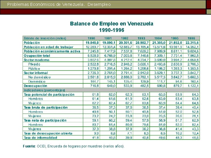 Problemas Económicos de Venezuela. Desempleo Balance de Empleo en Venezuela 1990 -1996 Fuente: OCEI,