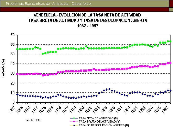 Problemas Económicos de Venezuela. Desempleo Fuente: OCEI 