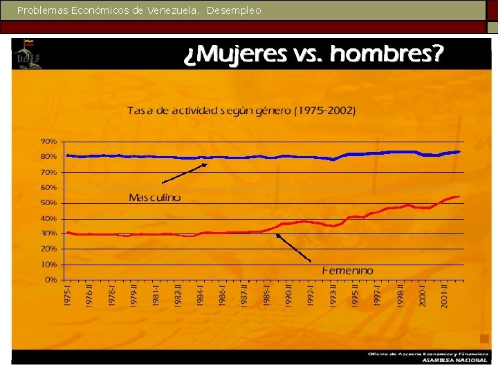 Problemas Económicos de Venezuela. Desempleo 