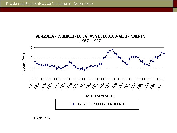 Problemas Económicos de Venezuela. Desempleo Fuente: OCEI 