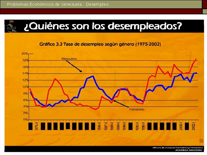 Problemas Económicos de Venezuela. Desempleo 