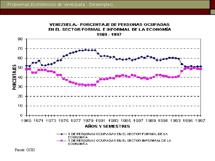 Problemas Económicos de Venezuela. Desempleo Fuente: OCEI 