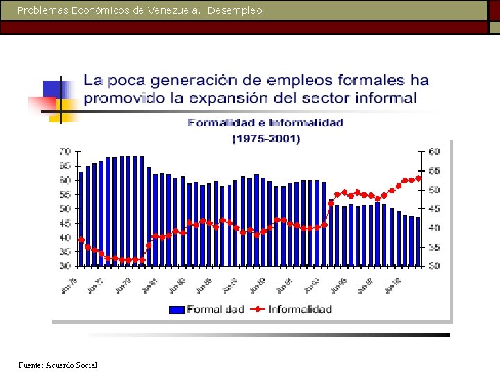 Problemas Económicos de Venezuela. Desempleo Fuente: Acuerdo Social 