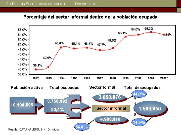 Problemas Económicos de Venezuela. Desempleo Porcentaje del sector informal dentro de la población ocupada