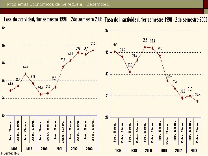 Problemas Económicos de Venezuela. Desempleo Fuente: INE 